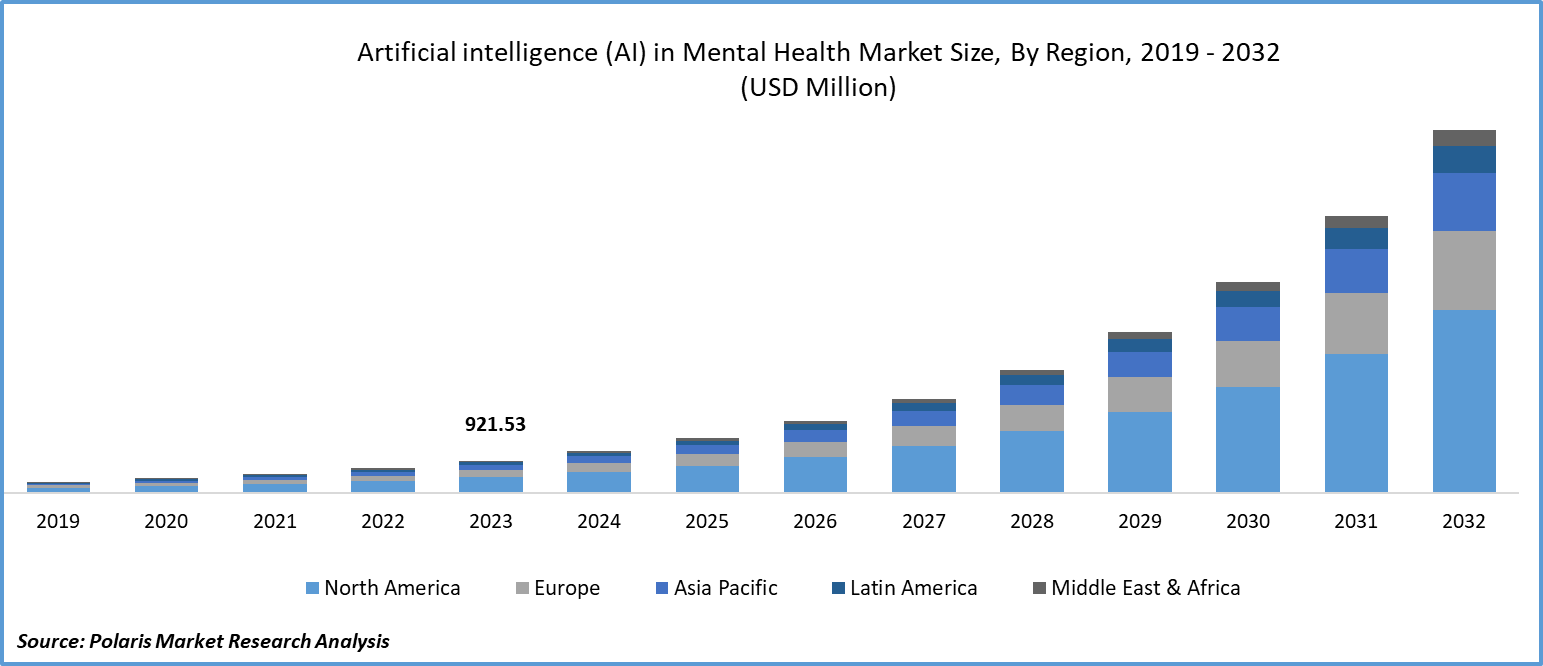 Artificial Intelligence (AI) in Mental Health Market Size